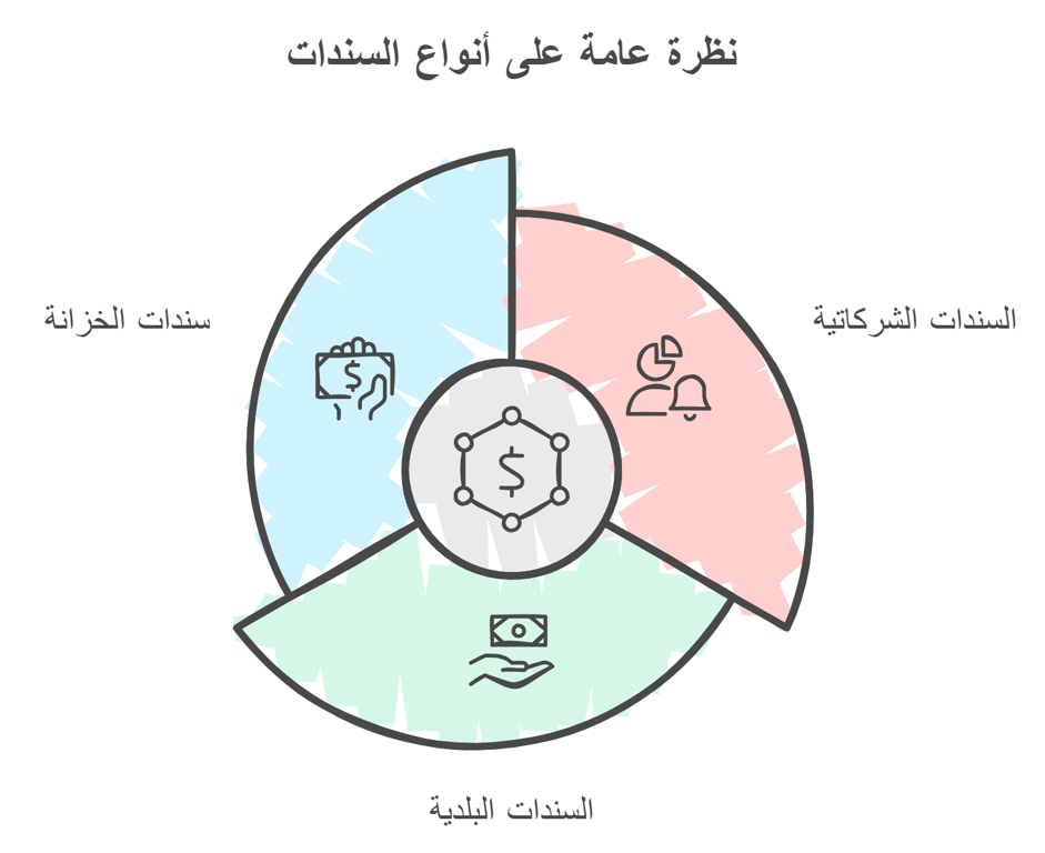 انفوجرافيك يوضح انواع السندات التي يمكن التداول فيها