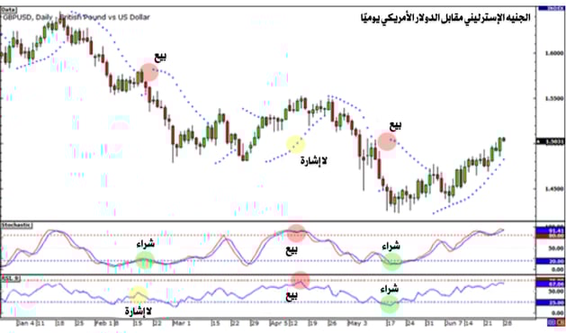 شارت لزوج الجنيه الإسترليني مقابل الدولار الأمريكي