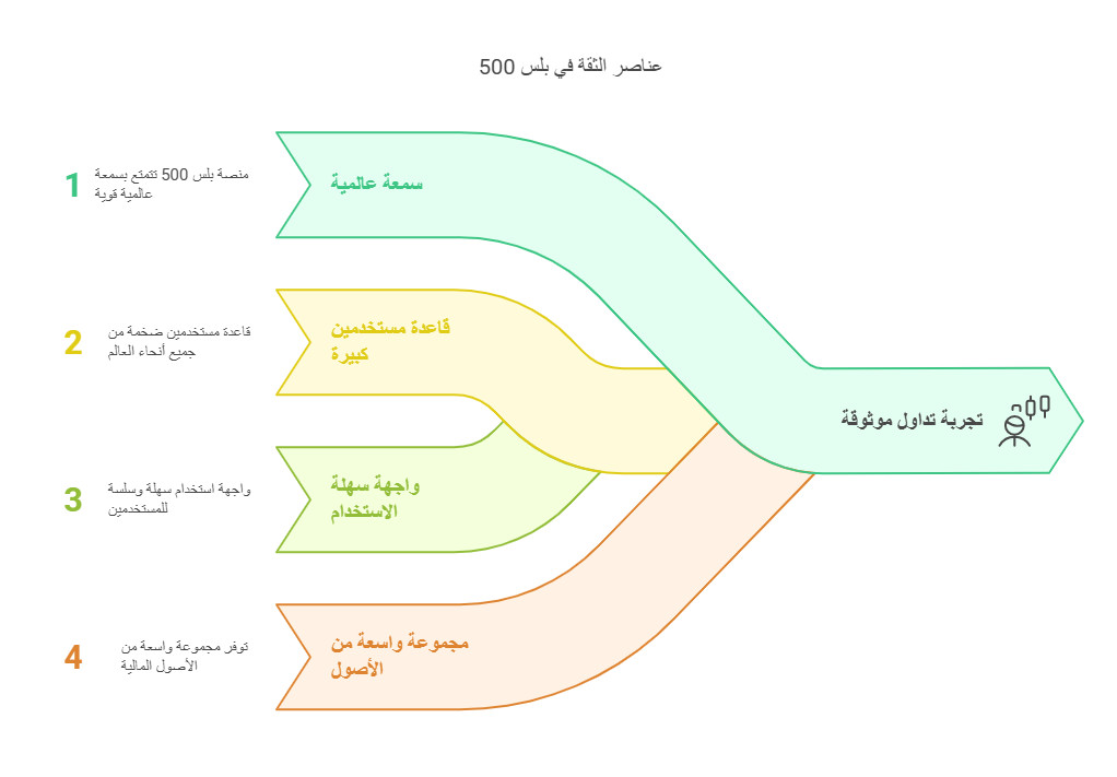 مزايا منصة بلس 500