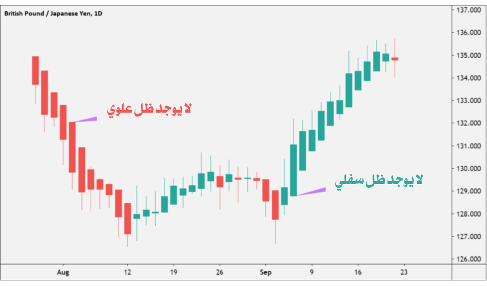ظل علوي وظل سفلي
