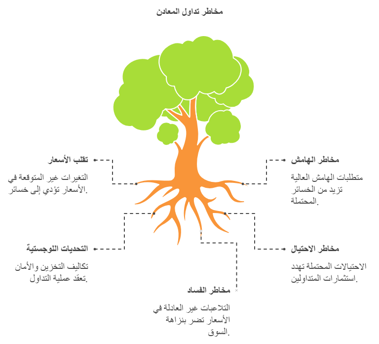 مخاطر تداول الذهب والمعادن 